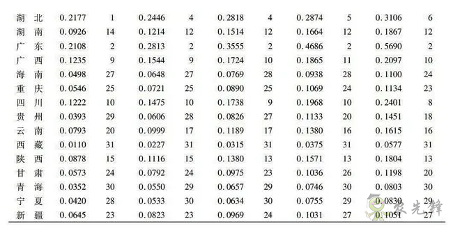 中國農業(yè)農村數字經濟發(fā)展指數測度與區(qū)域差異