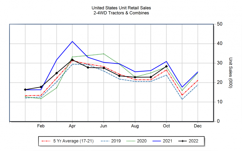 美國10月拖拉機銷量繼續(xù)下滑，聯(lián)合收獲機呈現(xiàn)兩位數(shù)增長