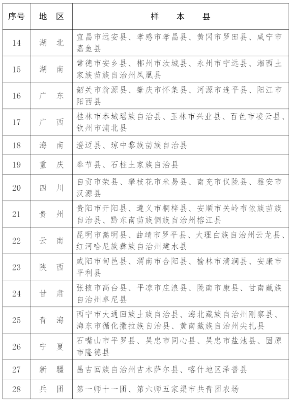 102個!2023年全國鄉(xiāng)村建設評價樣本縣名單 102個!2023年全國鄉(xiāng)村建設評價樣本縣名單